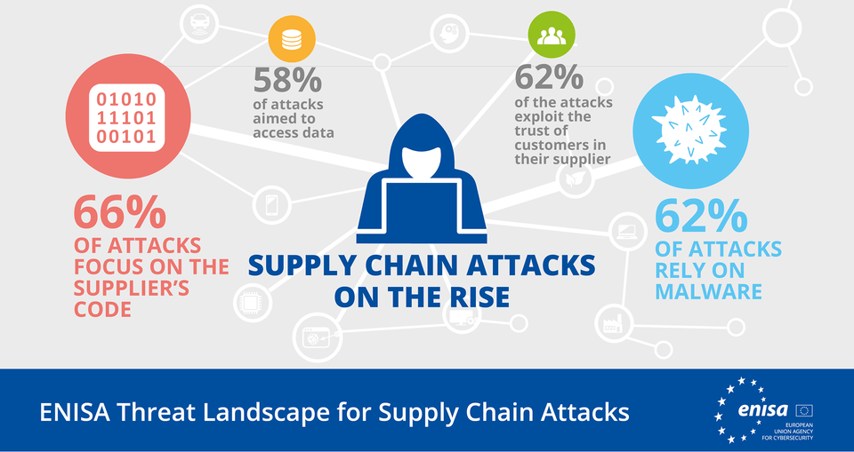 ENISA - Infografika izvještaja